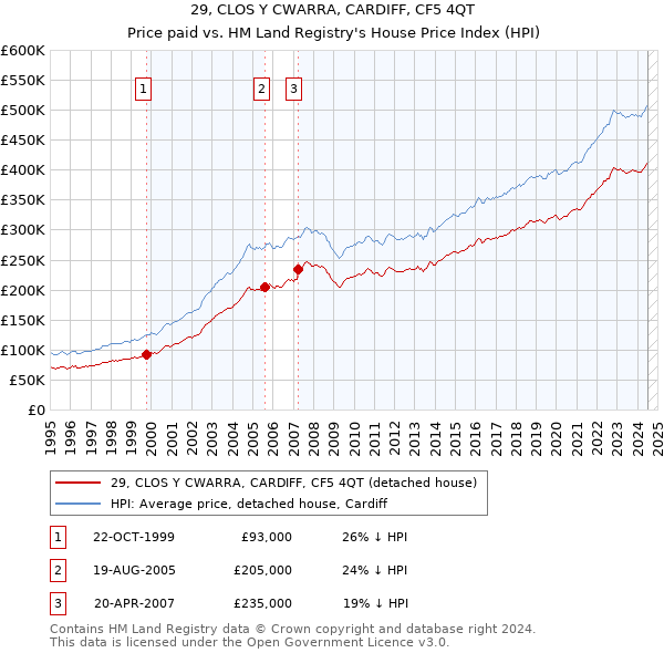 29, CLOS Y CWARRA, CARDIFF, CF5 4QT: Price paid vs HM Land Registry's House Price Index