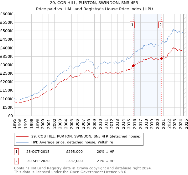 29, COB HILL, PURTON, SWINDON, SN5 4FR: Price paid vs HM Land Registry's House Price Index