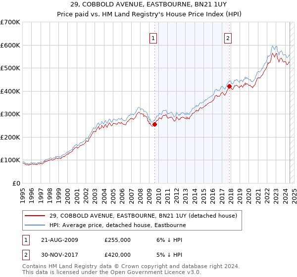 29, COBBOLD AVENUE, EASTBOURNE, BN21 1UY: Price paid vs HM Land Registry's House Price Index