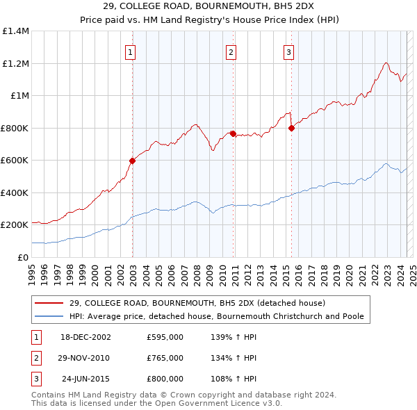 29, COLLEGE ROAD, BOURNEMOUTH, BH5 2DX: Price paid vs HM Land Registry's House Price Index