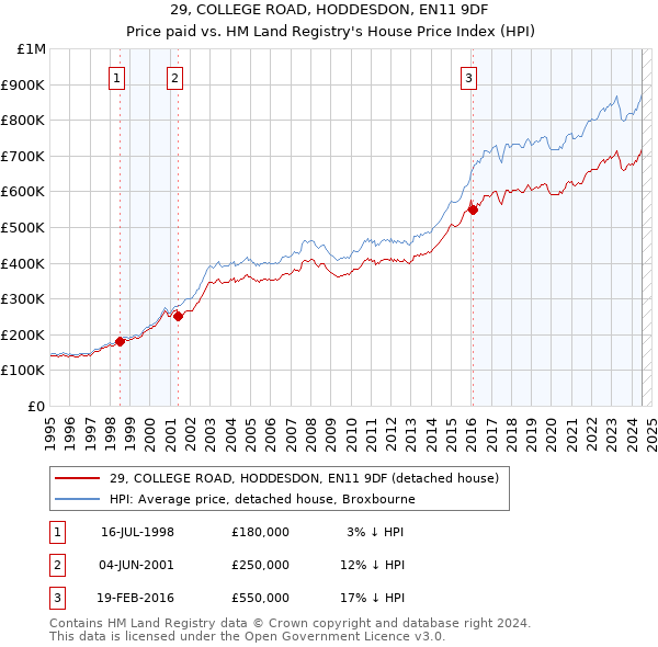 29, COLLEGE ROAD, HODDESDON, EN11 9DF: Price paid vs HM Land Registry's House Price Index