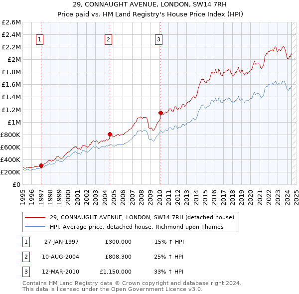 29, CONNAUGHT AVENUE, LONDON, SW14 7RH: Price paid vs HM Land Registry's House Price Index