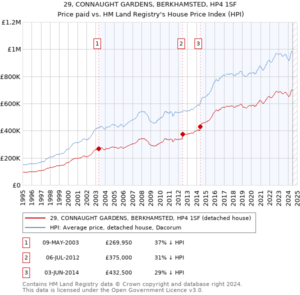 29, CONNAUGHT GARDENS, BERKHAMSTED, HP4 1SF: Price paid vs HM Land Registry's House Price Index