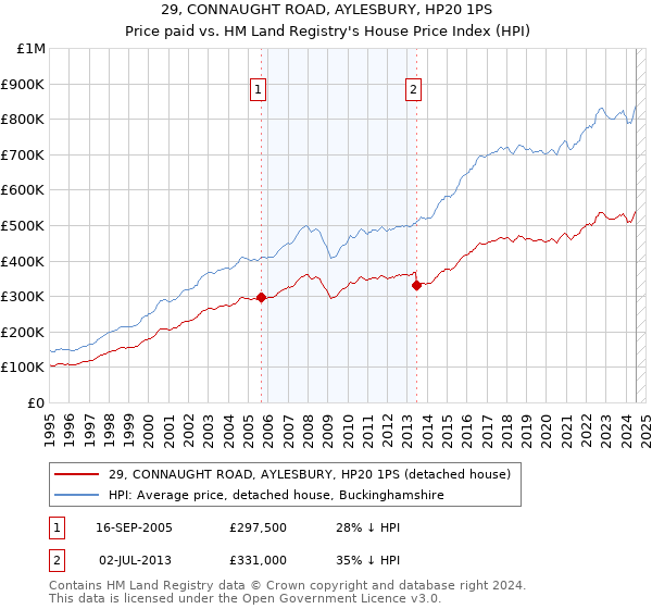 29, CONNAUGHT ROAD, AYLESBURY, HP20 1PS: Price paid vs HM Land Registry's House Price Index