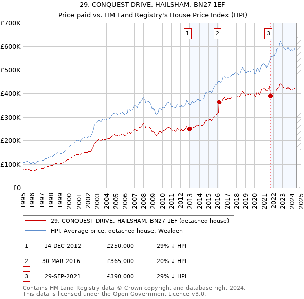 29, CONQUEST DRIVE, HAILSHAM, BN27 1EF: Price paid vs HM Land Registry's House Price Index