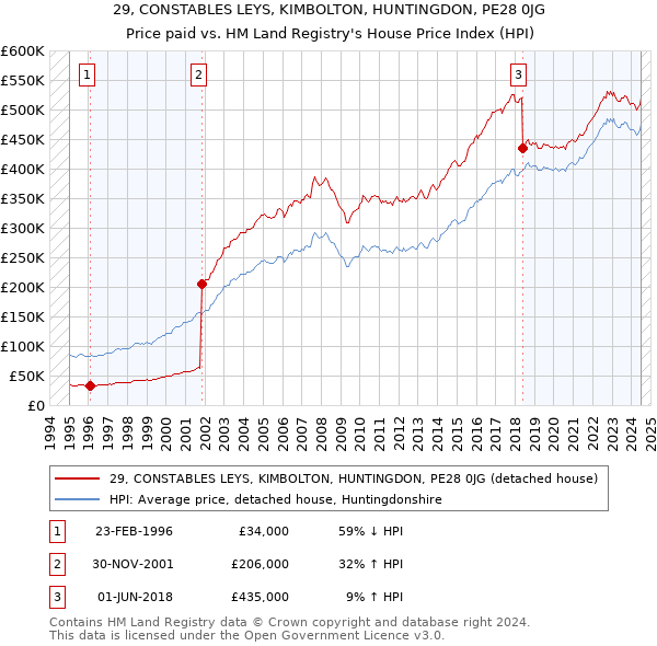 29, CONSTABLES LEYS, KIMBOLTON, HUNTINGDON, PE28 0JG: Price paid vs HM Land Registry's House Price Index