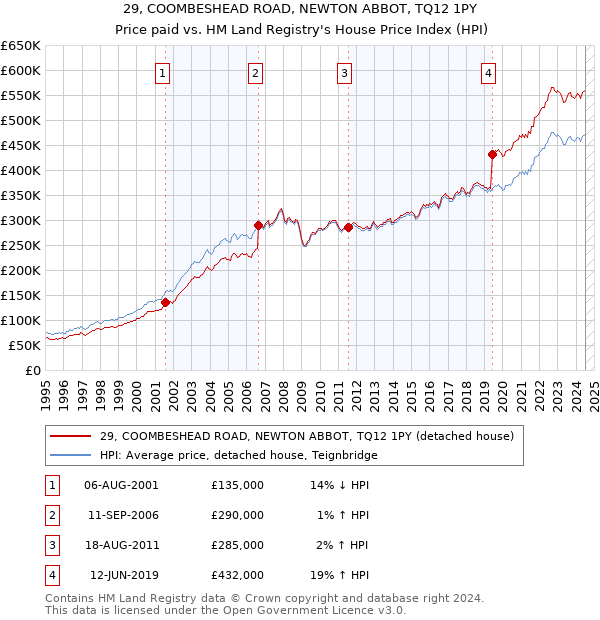 29, COOMBESHEAD ROAD, NEWTON ABBOT, TQ12 1PY: Price paid vs HM Land Registry's House Price Index