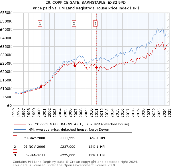 29, COPPICE GATE, BARNSTAPLE, EX32 9PD: Price paid vs HM Land Registry's House Price Index