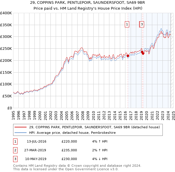 29, COPPINS PARK, PENTLEPOIR, SAUNDERSFOOT, SA69 9BR: Price paid vs HM Land Registry's House Price Index