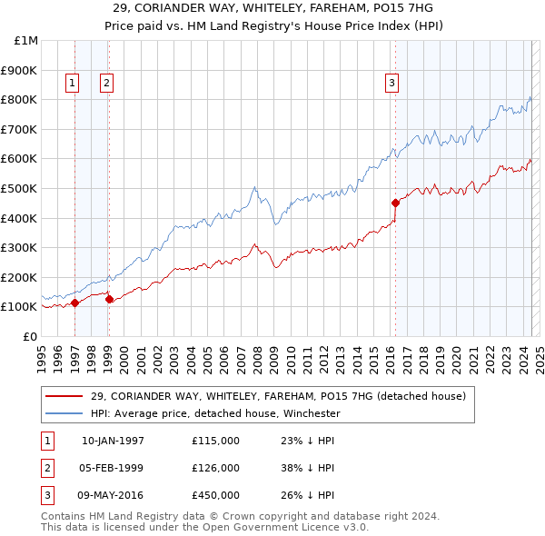 29, CORIANDER WAY, WHITELEY, FAREHAM, PO15 7HG: Price paid vs HM Land Registry's House Price Index