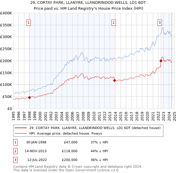 29, CORTAY PARK, LLANYRE, LLANDRINDOD WELLS, LD1 6DT: Price paid vs HM Land Registry's House Price Index