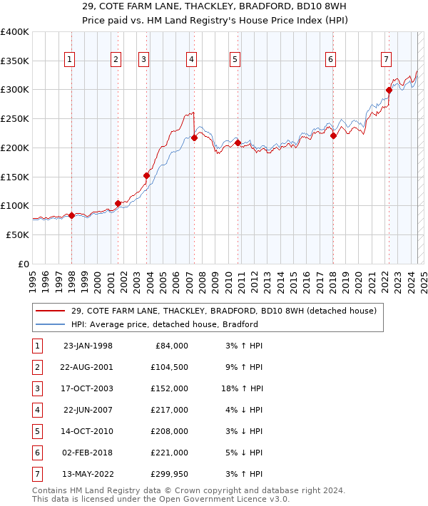 29, COTE FARM LANE, THACKLEY, BRADFORD, BD10 8WH: Price paid vs HM Land Registry's House Price Index