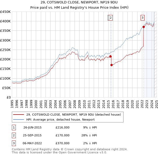 29, COTSWOLD CLOSE, NEWPORT, NP19 9DU: Price paid vs HM Land Registry's House Price Index