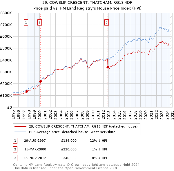 29, COWSLIP CRESCENT, THATCHAM, RG18 4DF: Price paid vs HM Land Registry's House Price Index