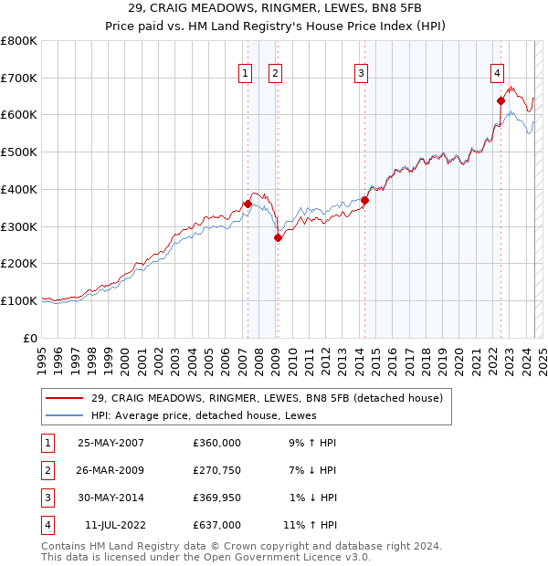 29, CRAIG MEADOWS, RINGMER, LEWES, BN8 5FB: Price paid vs HM Land Registry's House Price Index