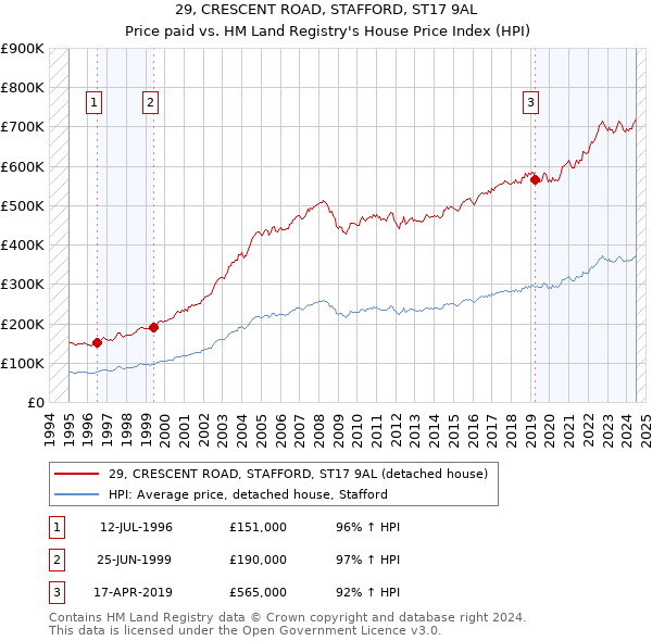 29, CRESCENT ROAD, STAFFORD, ST17 9AL: Price paid vs HM Land Registry's House Price Index