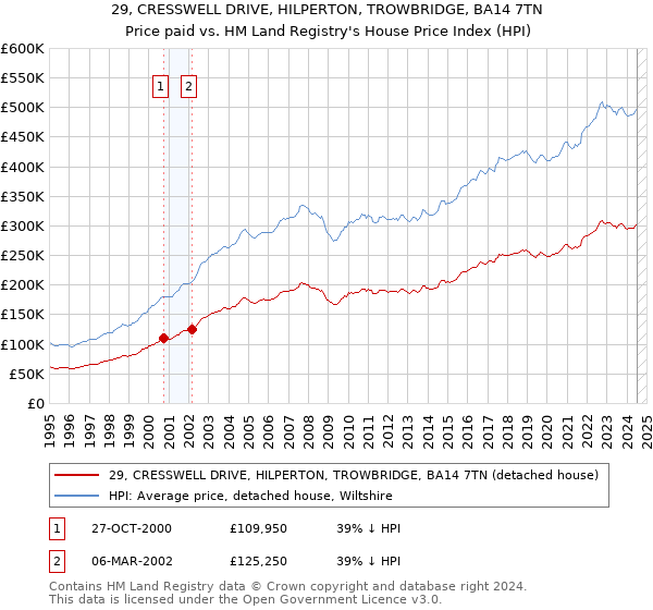 29, CRESSWELL DRIVE, HILPERTON, TROWBRIDGE, BA14 7TN: Price paid vs HM Land Registry's House Price Index