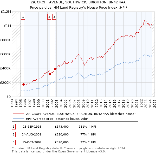 29, CROFT AVENUE, SOUTHWICK, BRIGHTON, BN42 4AA: Price paid vs HM Land Registry's House Price Index