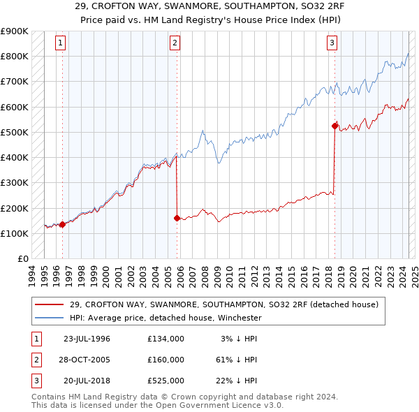 29, CROFTON WAY, SWANMORE, SOUTHAMPTON, SO32 2RF: Price paid vs HM Land Registry's House Price Index