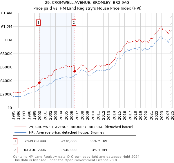 29, CROMWELL AVENUE, BROMLEY, BR2 9AG: Price paid vs HM Land Registry's House Price Index