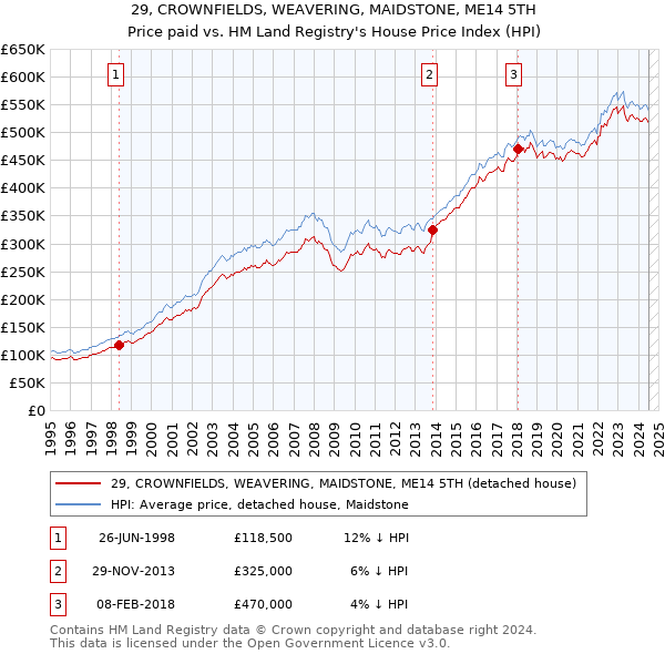 29, CROWNFIELDS, WEAVERING, MAIDSTONE, ME14 5TH: Price paid vs HM Land Registry's House Price Index