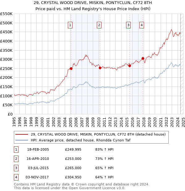 29, CRYSTAL WOOD DRIVE, MISKIN, PONTYCLUN, CF72 8TH: Price paid vs HM Land Registry's House Price Index