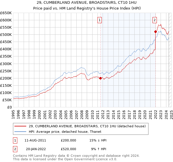 29, CUMBERLAND AVENUE, BROADSTAIRS, CT10 1HU: Price paid vs HM Land Registry's House Price Index