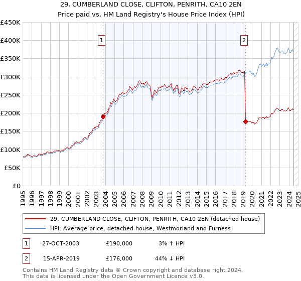 29, CUMBERLAND CLOSE, CLIFTON, PENRITH, CA10 2EN: Price paid vs HM Land Registry's House Price Index