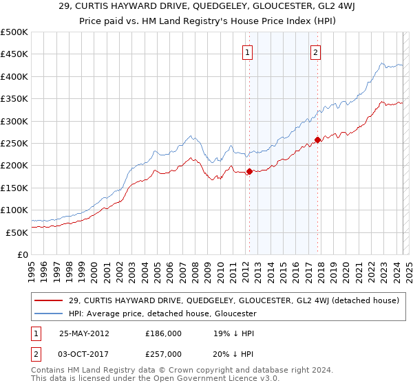 29, CURTIS HAYWARD DRIVE, QUEDGELEY, GLOUCESTER, GL2 4WJ: Price paid vs HM Land Registry's House Price Index