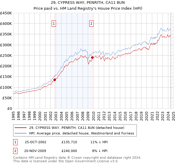 29, CYPRESS WAY, PENRITH, CA11 8UN: Price paid vs HM Land Registry's House Price Index