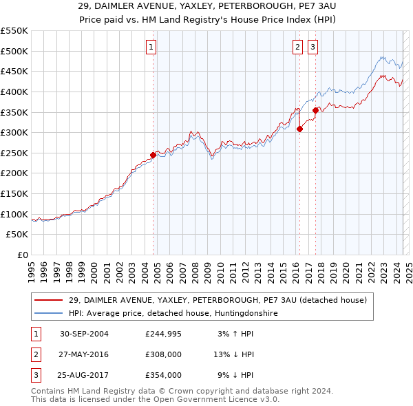 29, DAIMLER AVENUE, YAXLEY, PETERBOROUGH, PE7 3AU: Price paid vs HM Land Registry's House Price Index