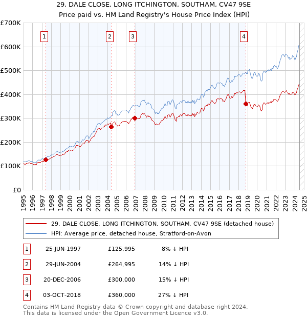 29, DALE CLOSE, LONG ITCHINGTON, SOUTHAM, CV47 9SE: Price paid vs HM Land Registry's House Price Index