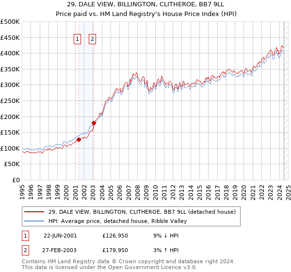 29, DALE VIEW, BILLINGTON, CLITHEROE, BB7 9LL: Price paid vs HM Land Registry's House Price Index