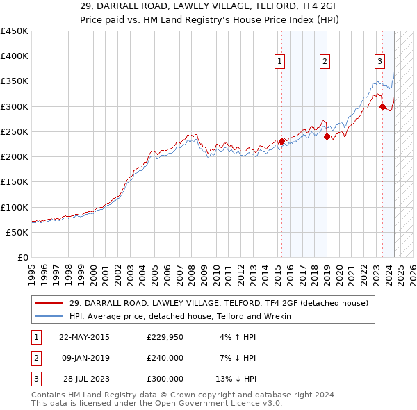 29, DARRALL ROAD, LAWLEY VILLAGE, TELFORD, TF4 2GF: Price paid vs HM Land Registry's House Price Index