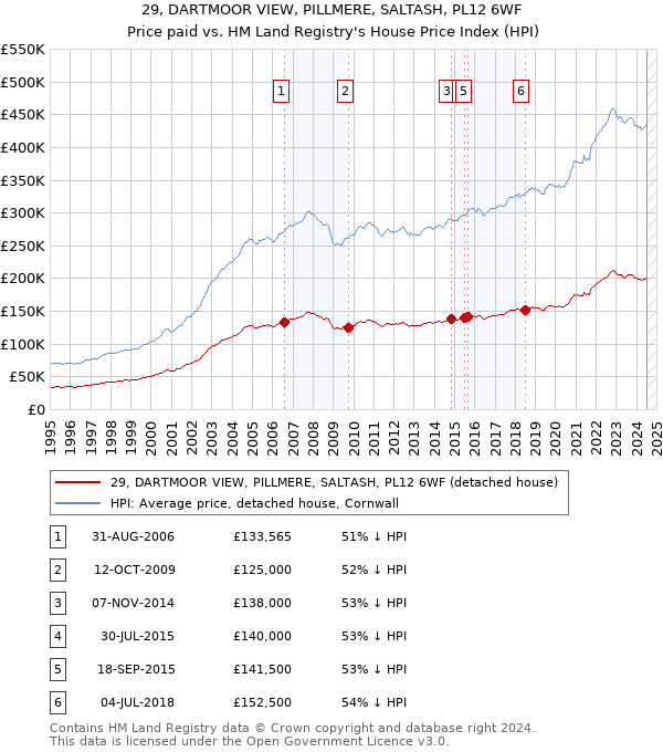 29, DARTMOOR VIEW, PILLMERE, SALTASH, PL12 6WF: Price paid vs HM Land Registry's House Price Index