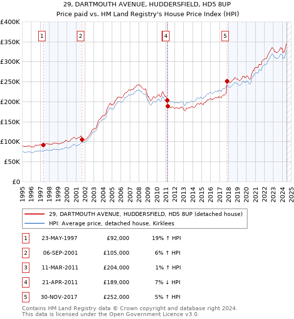 29, DARTMOUTH AVENUE, HUDDERSFIELD, HD5 8UP: Price paid vs HM Land Registry's House Price Index