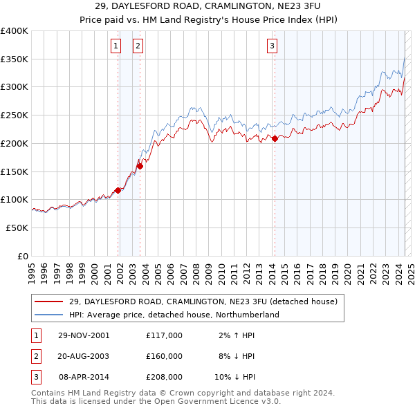 29, DAYLESFORD ROAD, CRAMLINGTON, NE23 3FU: Price paid vs HM Land Registry's House Price Index