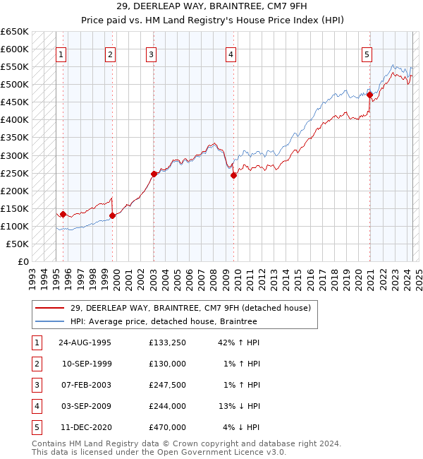 29, DEERLEAP WAY, BRAINTREE, CM7 9FH: Price paid vs HM Land Registry's House Price Index