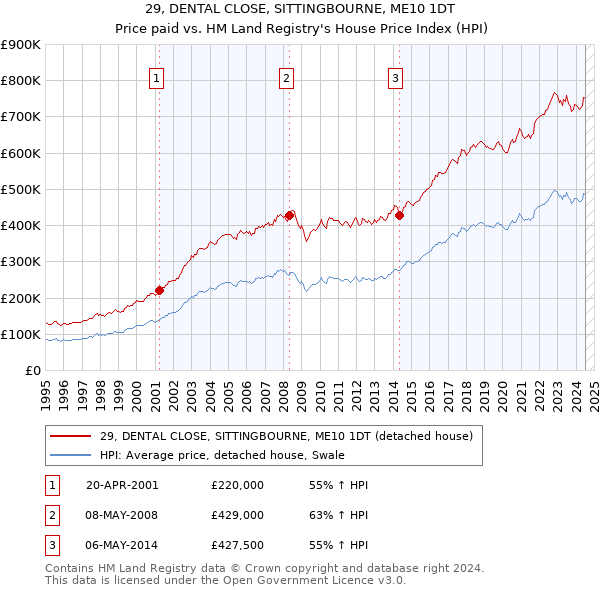 29, DENTAL CLOSE, SITTINGBOURNE, ME10 1DT: Price paid vs HM Land Registry's House Price Index