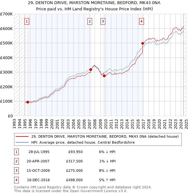 29, DENTON DRIVE, MARSTON MORETAINE, BEDFORD, MK43 0NA: Price paid vs HM Land Registry's House Price Index