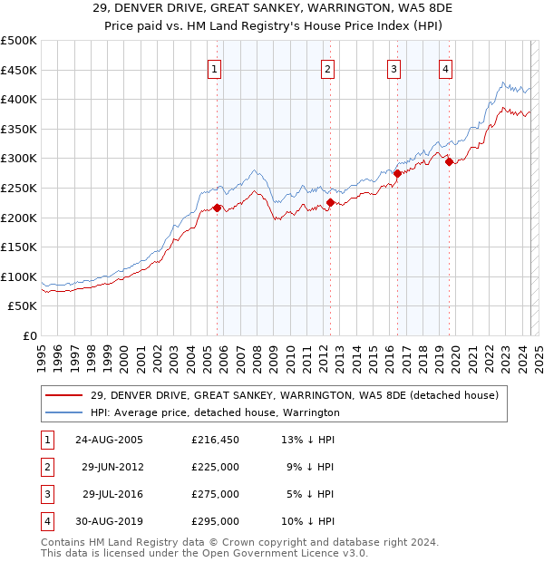 29, DENVER DRIVE, GREAT SANKEY, WARRINGTON, WA5 8DE: Price paid vs HM Land Registry's House Price Index