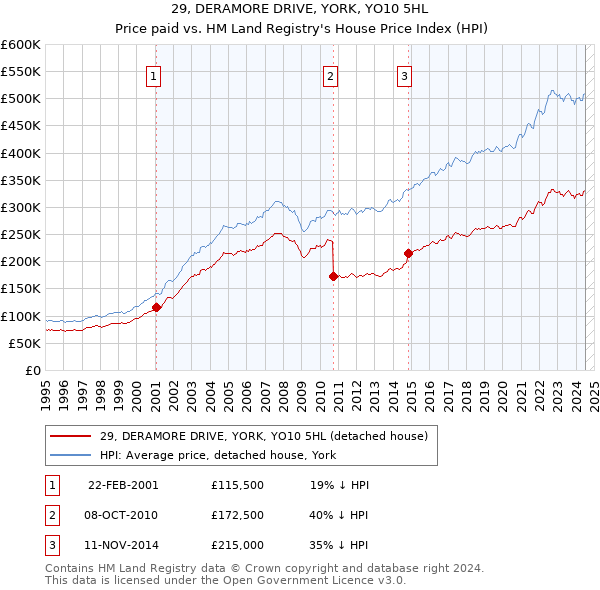 29, DERAMORE DRIVE, YORK, YO10 5HL: Price paid vs HM Land Registry's House Price Index