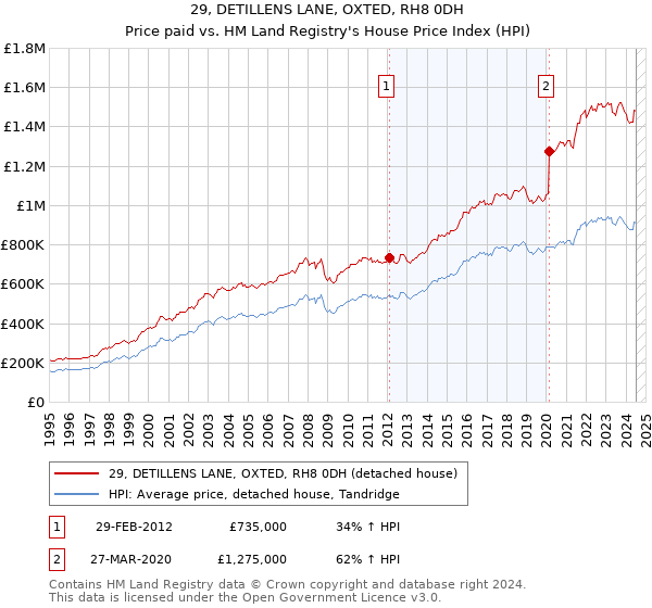 29, DETILLENS LANE, OXTED, RH8 0DH: Price paid vs HM Land Registry's House Price Index