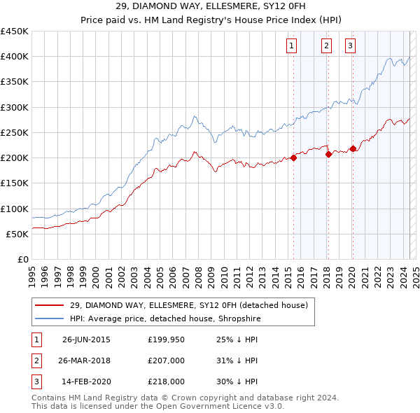 29, DIAMOND WAY, ELLESMERE, SY12 0FH: Price paid vs HM Land Registry's House Price Index