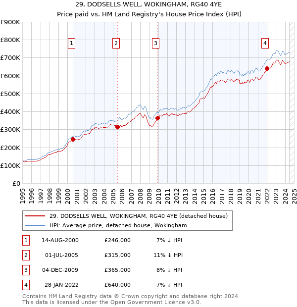 29, DODSELLS WELL, WOKINGHAM, RG40 4YE: Price paid vs HM Land Registry's House Price Index