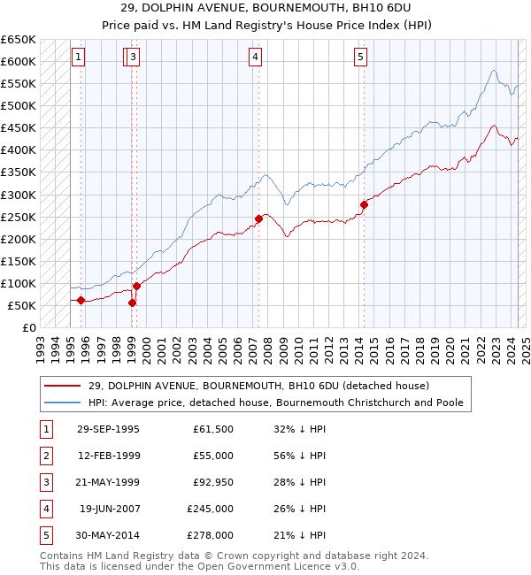 29, DOLPHIN AVENUE, BOURNEMOUTH, BH10 6DU: Price paid vs HM Land Registry's House Price Index