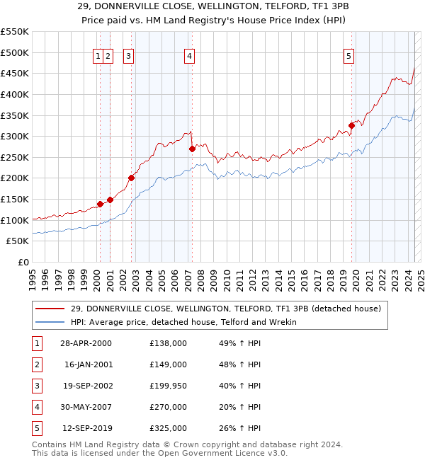 29, DONNERVILLE CLOSE, WELLINGTON, TELFORD, TF1 3PB: Price paid vs HM Land Registry's House Price Index