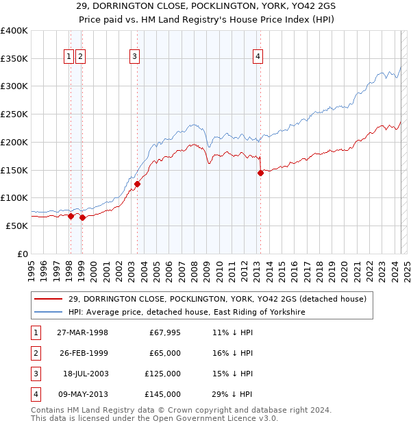 29, DORRINGTON CLOSE, POCKLINGTON, YORK, YO42 2GS: Price paid vs HM Land Registry's House Price Index