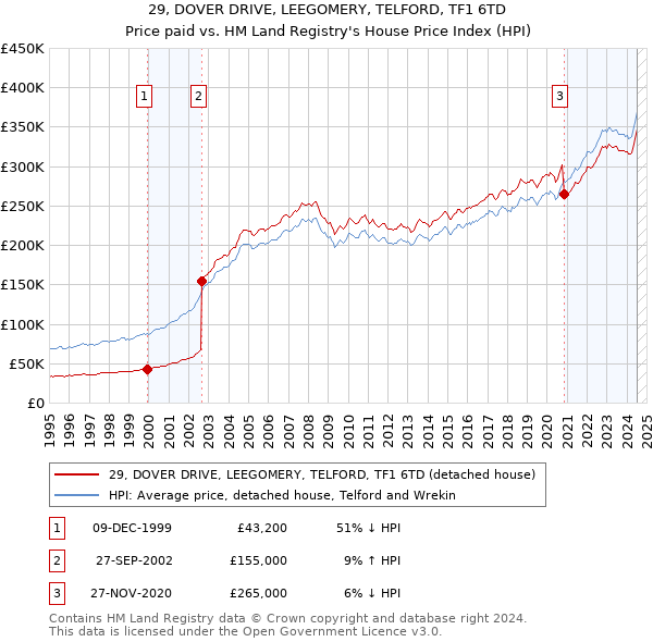 29, DOVER DRIVE, LEEGOMERY, TELFORD, TF1 6TD: Price paid vs HM Land Registry's House Price Index