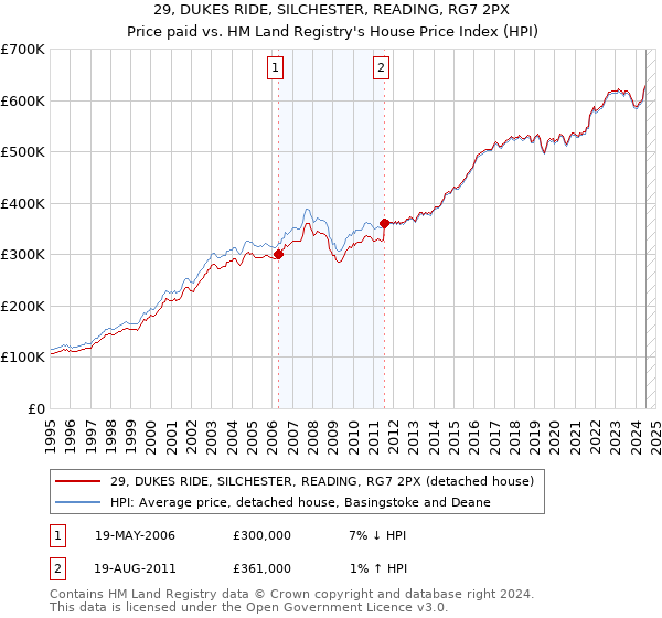 29, DUKES RIDE, SILCHESTER, READING, RG7 2PX: Price paid vs HM Land Registry's House Price Index